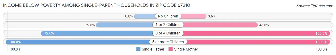 Income Below Poverty Among Single-Parent Households in Zip Code 67210