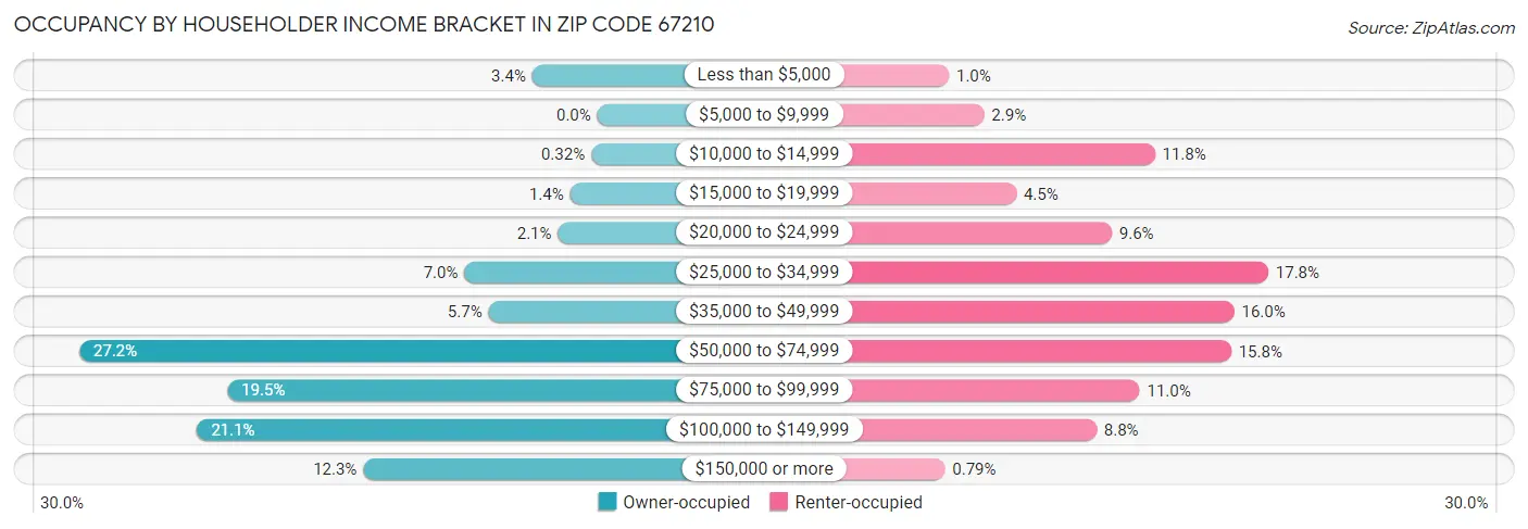 Occupancy by Householder Income Bracket in Zip Code 67210