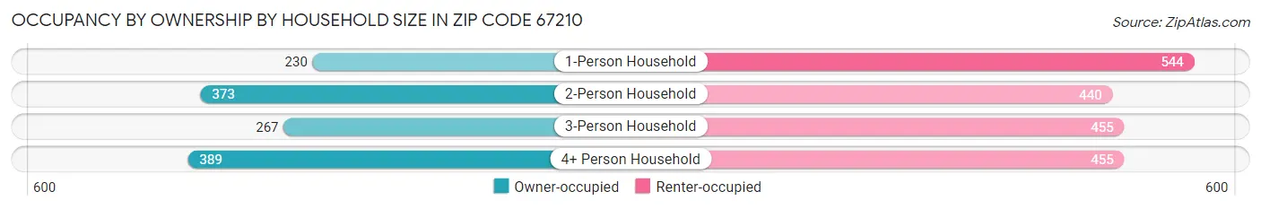 Occupancy by Ownership by Household Size in Zip Code 67210
