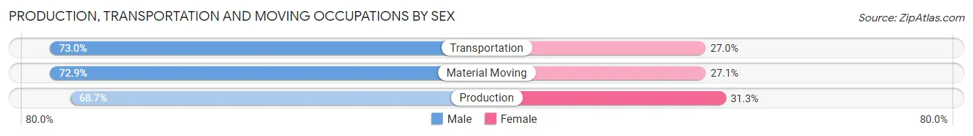 Production, Transportation and Moving Occupations by Sex in Zip Code 67210