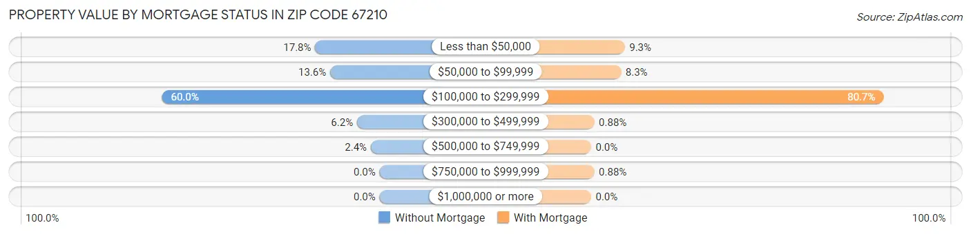 Property Value by Mortgage Status in Zip Code 67210