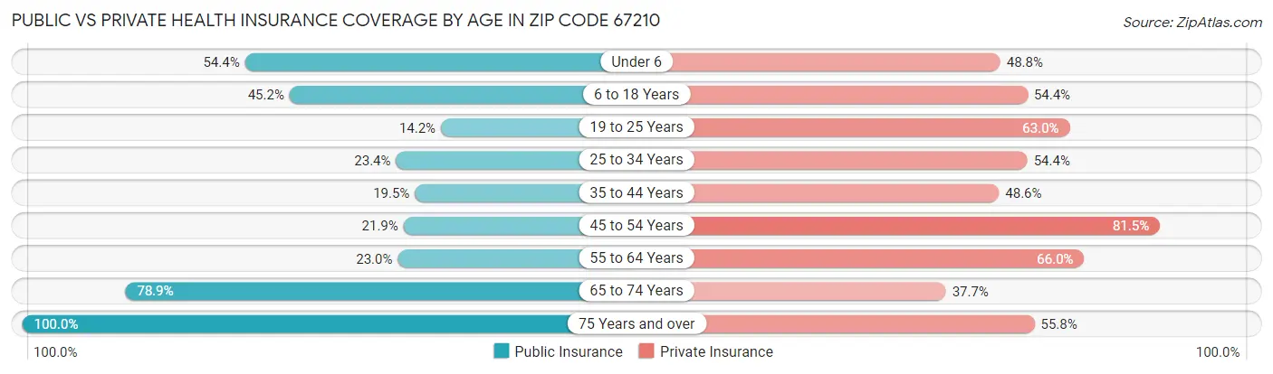 Public vs Private Health Insurance Coverage by Age in Zip Code 67210