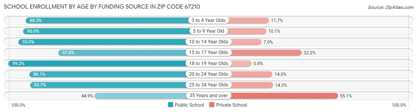 School Enrollment by Age by Funding Source in Zip Code 67210