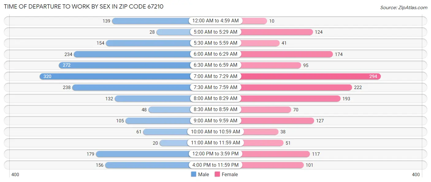 Time of Departure to Work by Sex in Zip Code 67210