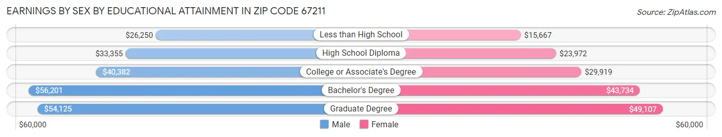 Earnings by Sex by Educational Attainment in Zip Code 67211