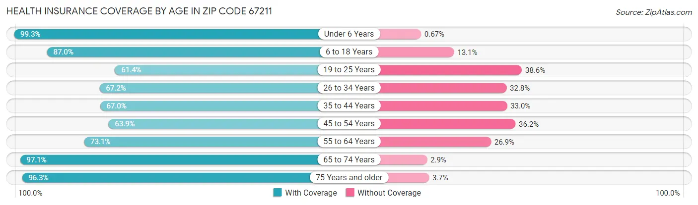 Health Insurance Coverage by Age in Zip Code 67211