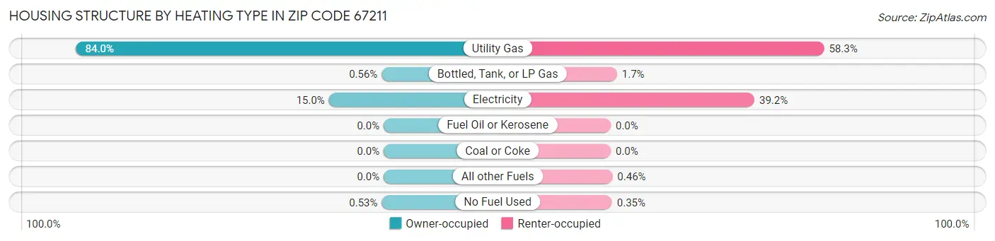 Housing Structure by Heating Type in Zip Code 67211