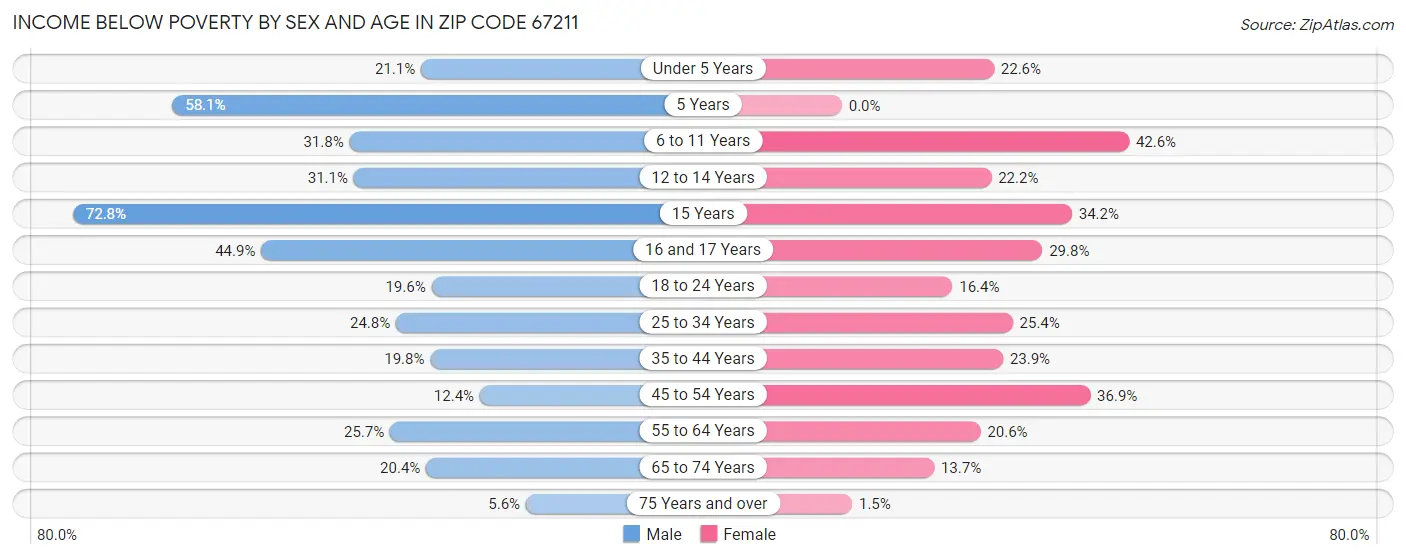 Income Below Poverty by Sex and Age in Zip Code 67211