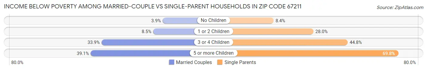 Income Below Poverty Among Married-Couple vs Single-Parent Households in Zip Code 67211