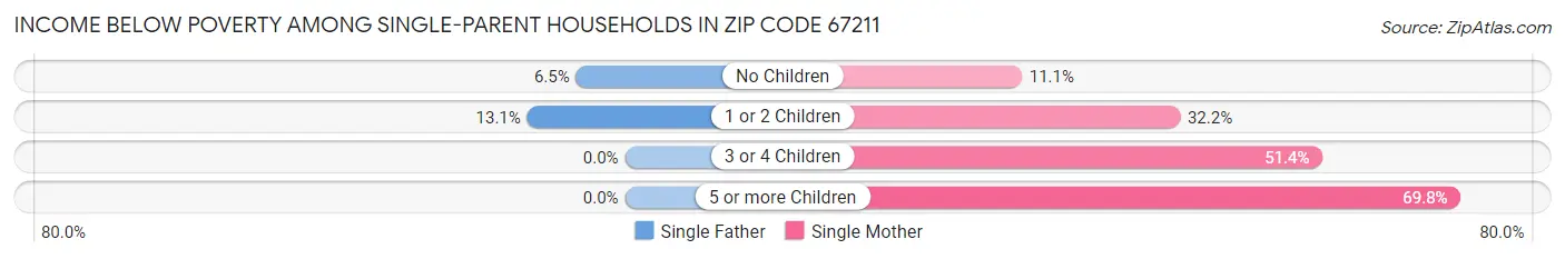 Income Below Poverty Among Single-Parent Households in Zip Code 67211