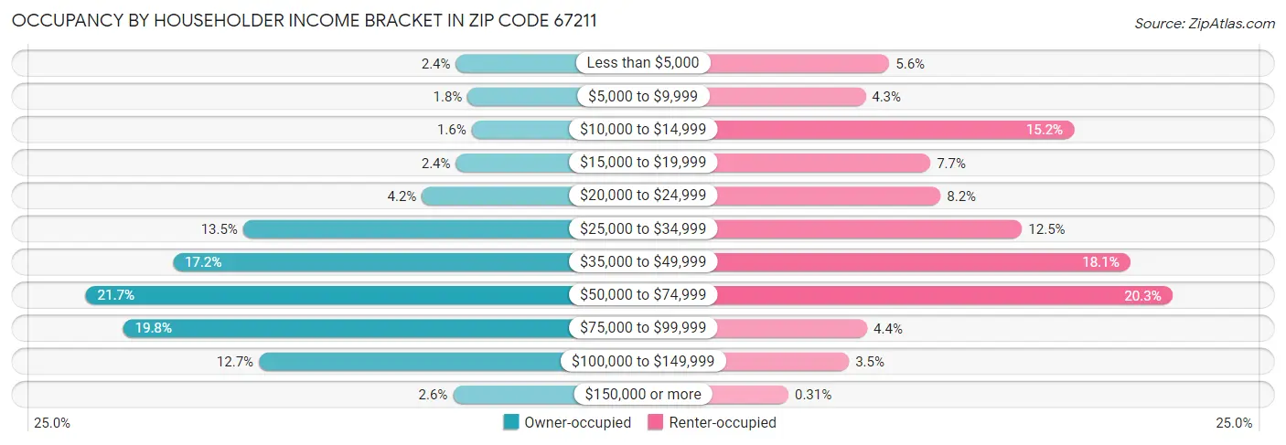 Occupancy by Householder Income Bracket in Zip Code 67211