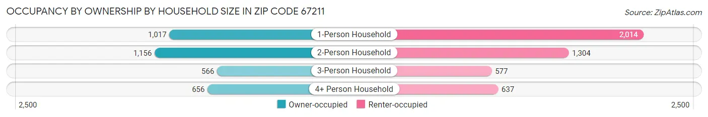 Occupancy by Ownership by Household Size in Zip Code 67211