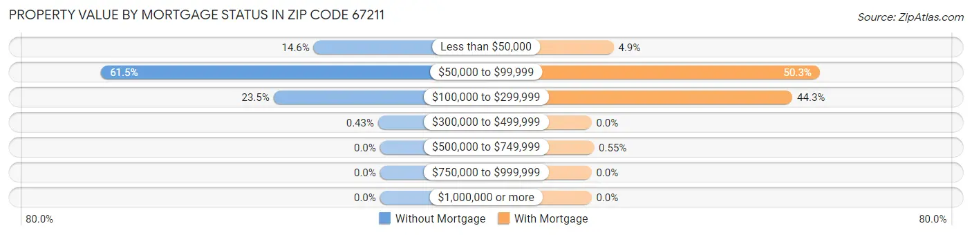 Property Value by Mortgage Status in Zip Code 67211