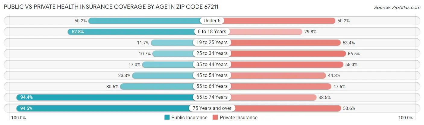 Public vs Private Health Insurance Coverage by Age in Zip Code 67211