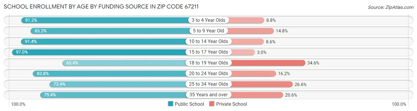 School Enrollment by Age by Funding Source in Zip Code 67211