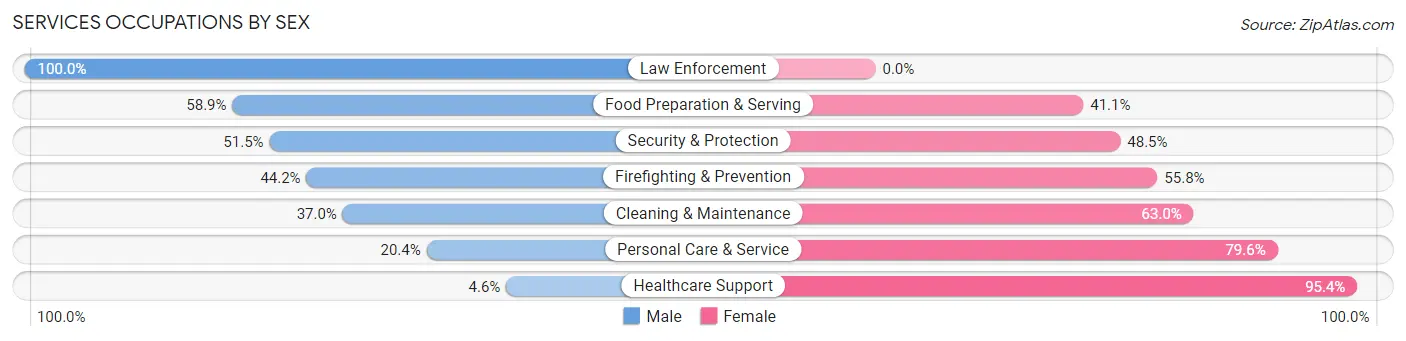 Services Occupations by Sex in Zip Code 67211