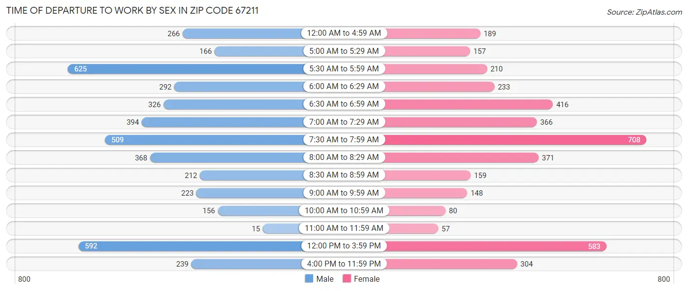 Time of Departure to Work by Sex in Zip Code 67211