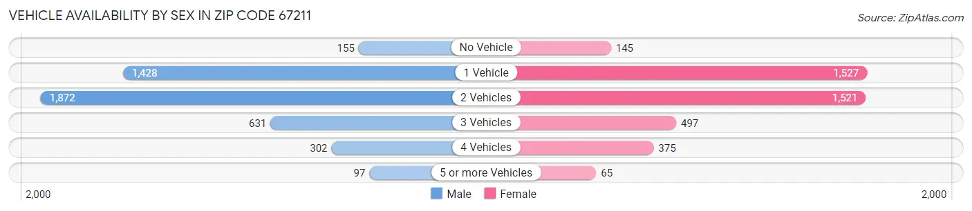 Vehicle Availability by Sex in Zip Code 67211