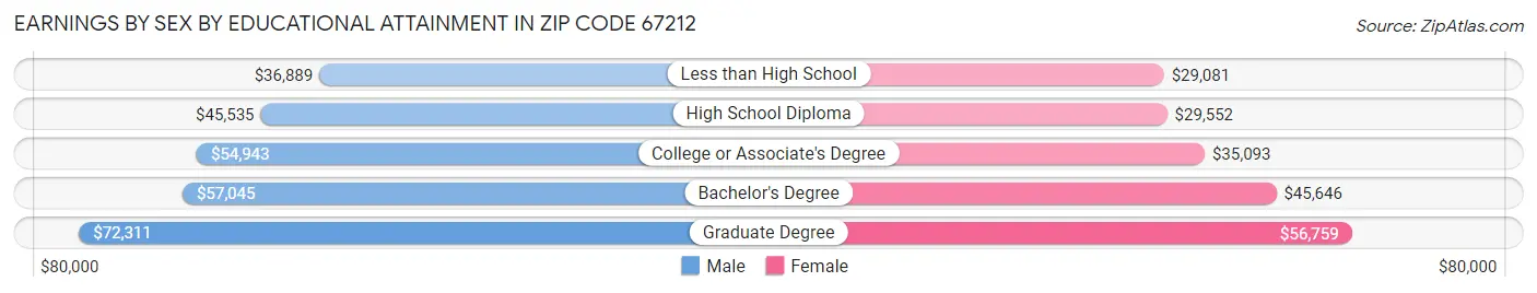 Earnings by Sex by Educational Attainment in Zip Code 67212