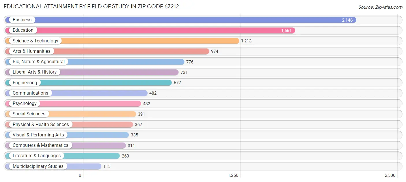 Educational Attainment by Field of Study in Zip Code 67212