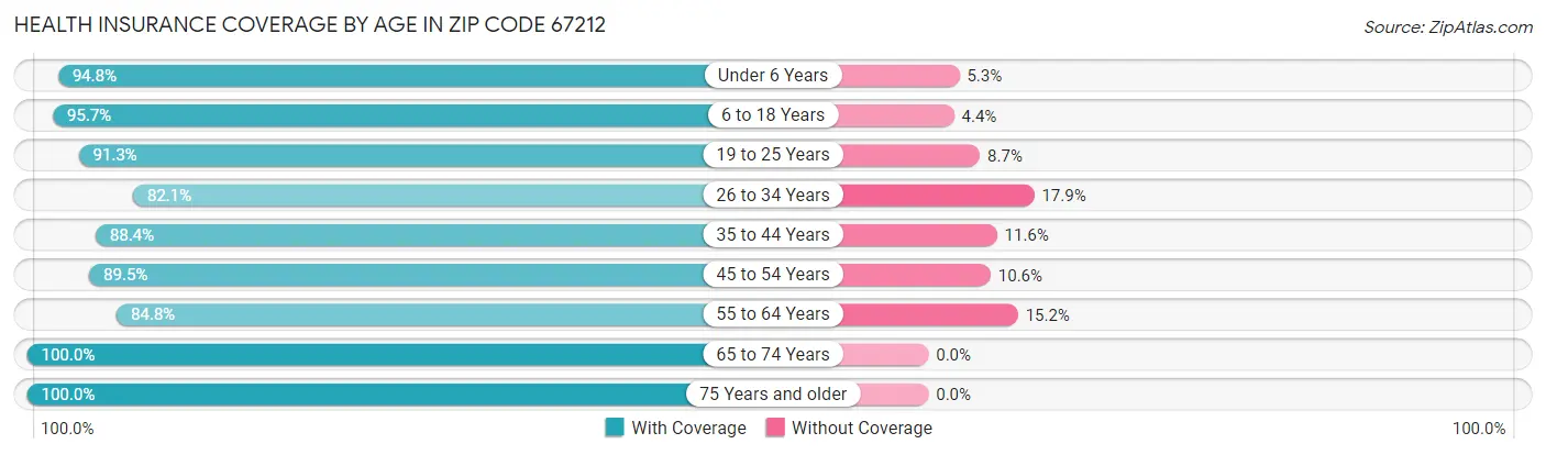 Health Insurance Coverage by Age in Zip Code 67212