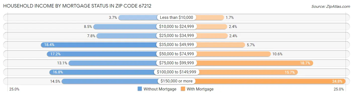Household Income by Mortgage Status in Zip Code 67212