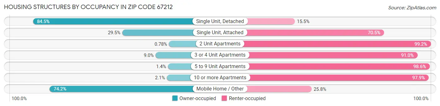 Housing Structures by Occupancy in Zip Code 67212