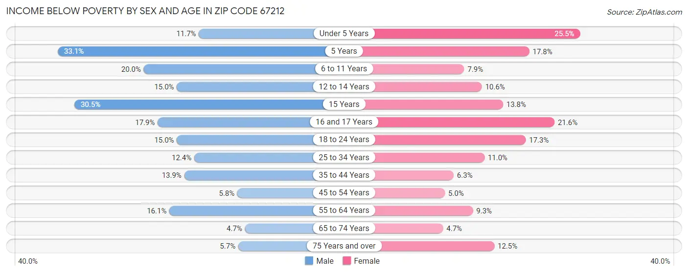 Income Below Poverty by Sex and Age in Zip Code 67212