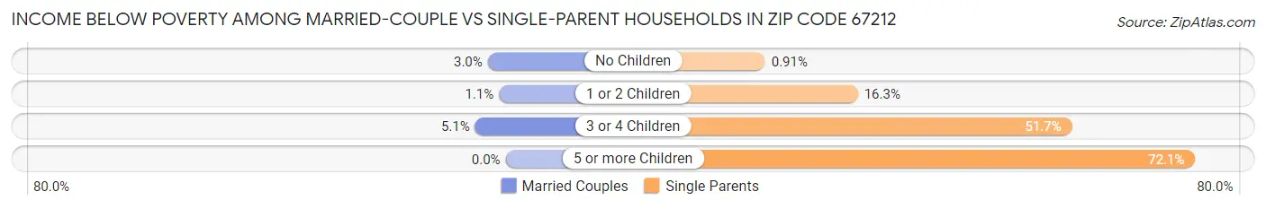 Income Below Poverty Among Married-Couple vs Single-Parent Households in Zip Code 67212