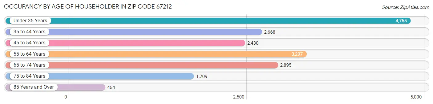 Occupancy by Age of Householder in Zip Code 67212