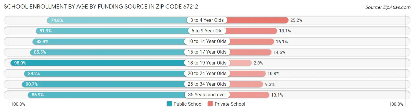 School Enrollment by Age by Funding Source in Zip Code 67212