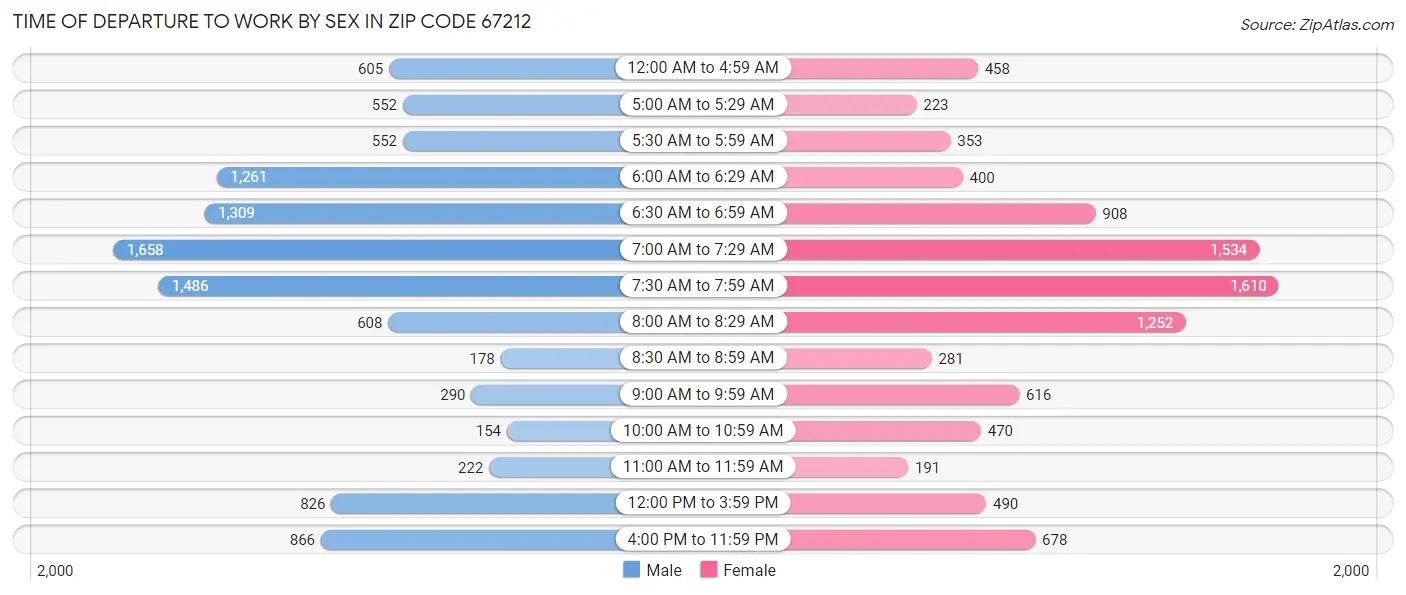 Time of Departure to Work by Sex in Zip Code 67212