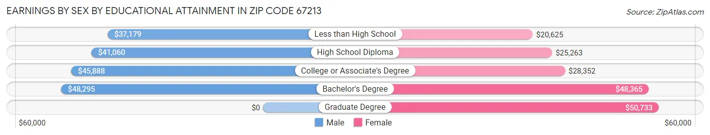 Earnings by Sex by Educational Attainment in Zip Code 67213