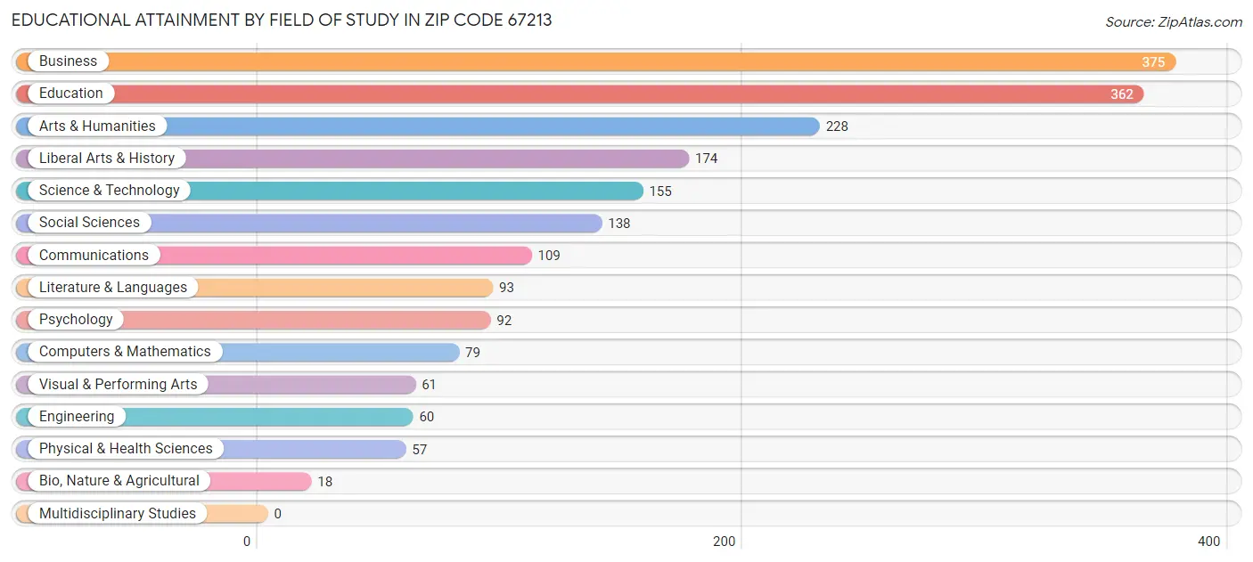 Educational Attainment by Field of Study in Zip Code 67213