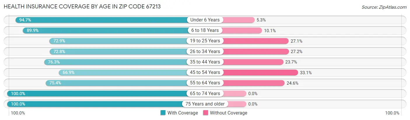 Health Insurance Coverage by Age in Zip Code 67213
