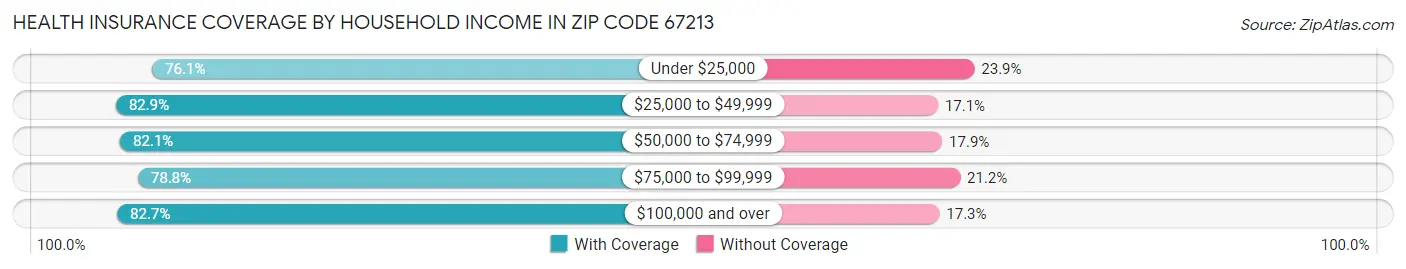 Health Insurance Coverage by Household Income in Zip Code 67213