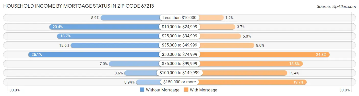 Household Income by Mortgage Status in Zip Code 67213