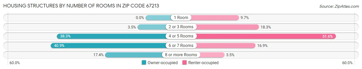 Housing Structures by Number of Rooms in Zip Code 67213