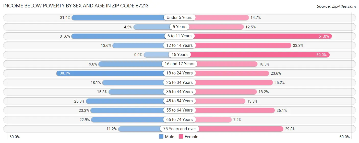Income Below Poverty by Sex and Age in Zip Code 67213