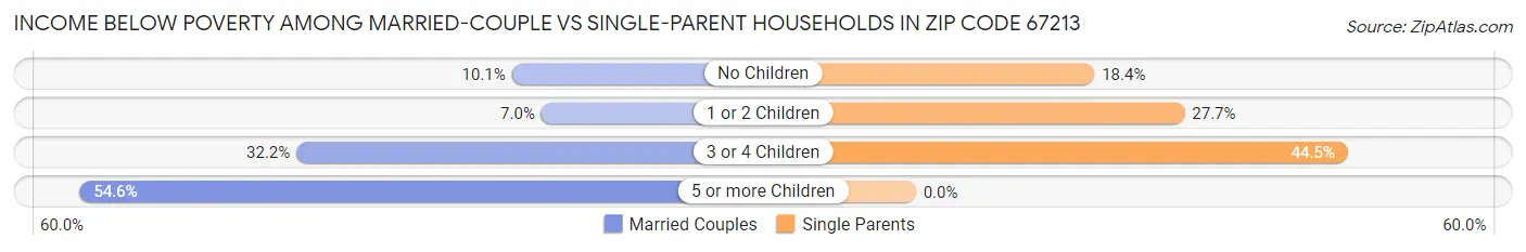 Income Below Poverty Among Married-Couple vs Single-Parent Households in Zip Code 67213