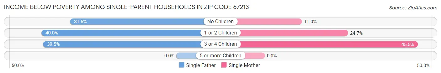 Income Below Poverty Among Single-Parent Households in Zip Code 67213
