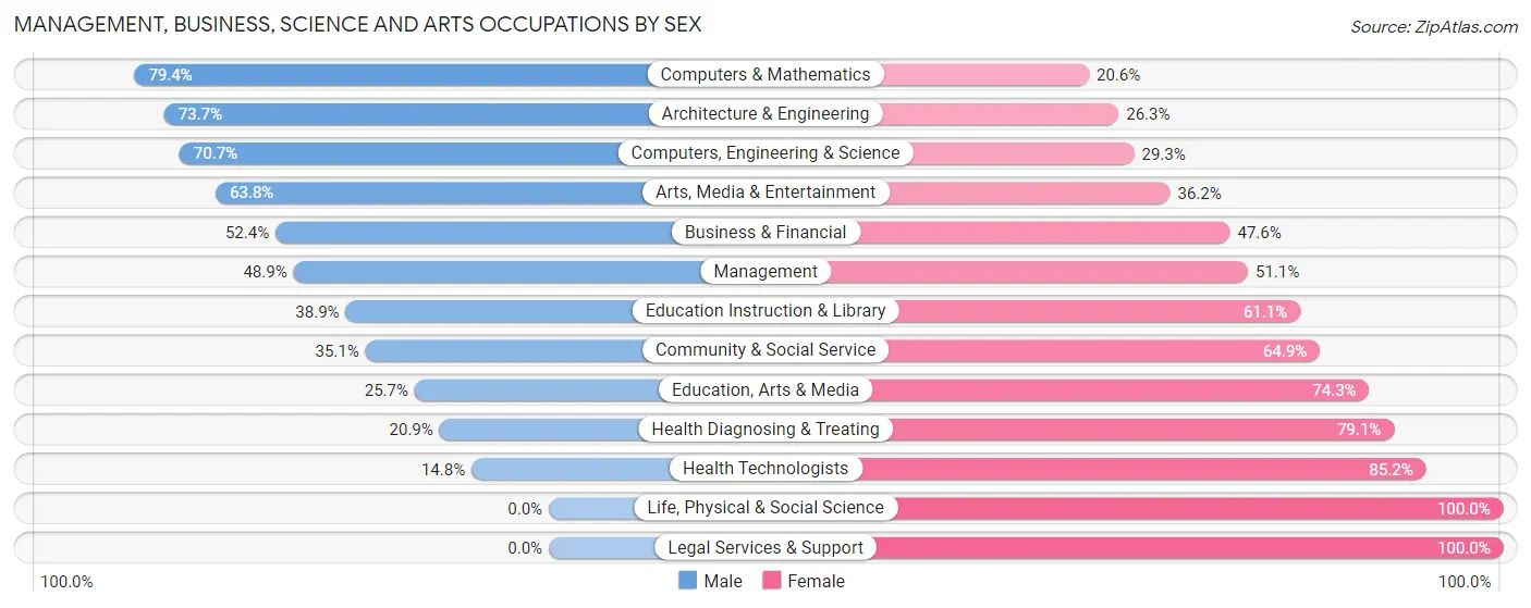 Management, Business, Science and Arts Occupations by Sex in Zip Code 67213