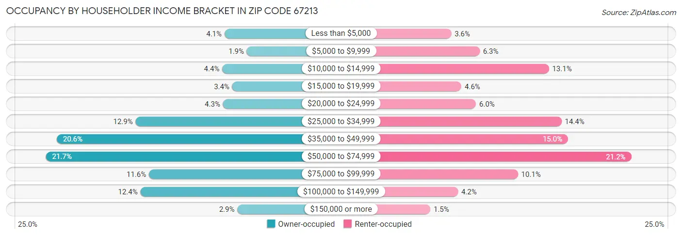 Occupancy by Householder Income Bracket in Zip Code 67213