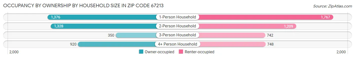 Occupancy by Ownership by Household Size in Zip Code 67213