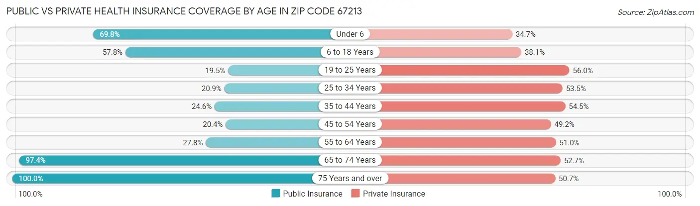 Public vs Private Health Insurance Coverage by Age in Zip Code 67213