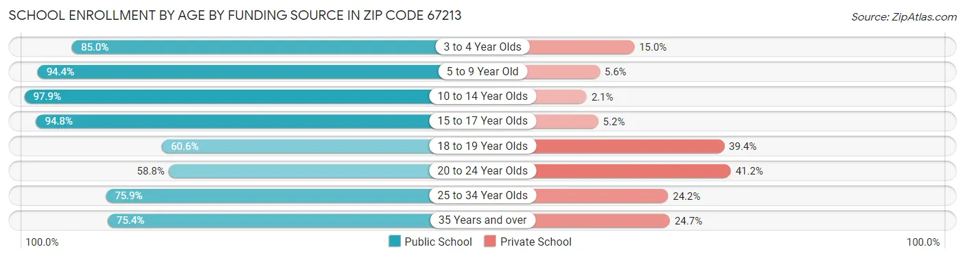 School Enrollment by Age by Funding Source in Zip Code 67213