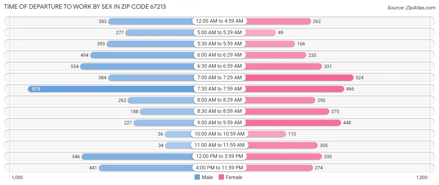 Time of Departure to Work by Sex in Zip Code 67213