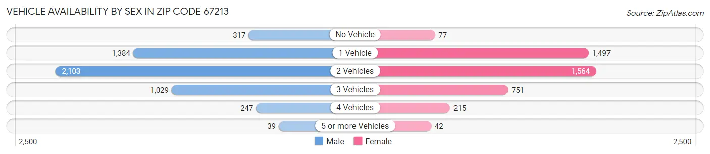 Vehicle Availability by Sex in Zip Code 67213
