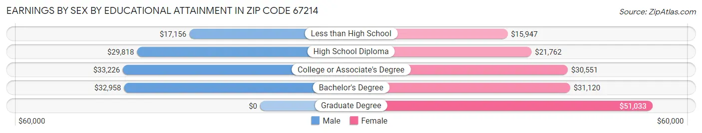 Earnings by Sex by Educational Attainment in Zip Code 67214