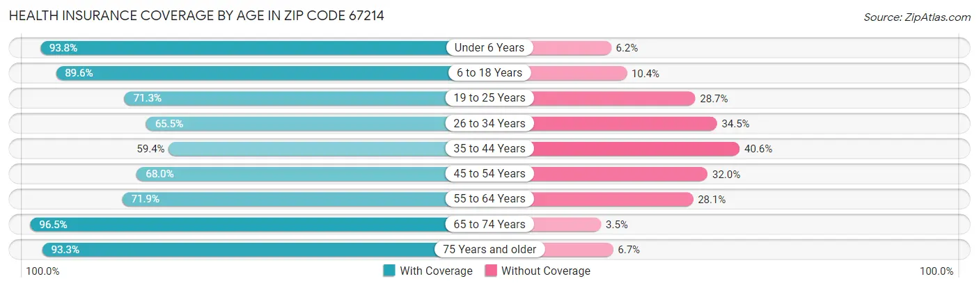 Health Insurance Coverage by Age in Zip Code 67214